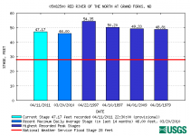 05082500FloodChart.png