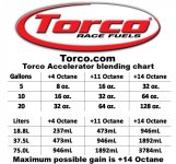 torco-accelerator-blend-chart.jpg