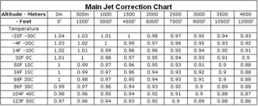 Main Jet Correction Chart.JPG